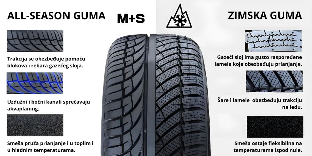 slika koja objasnjava razliku izmedju zimske i all season gume