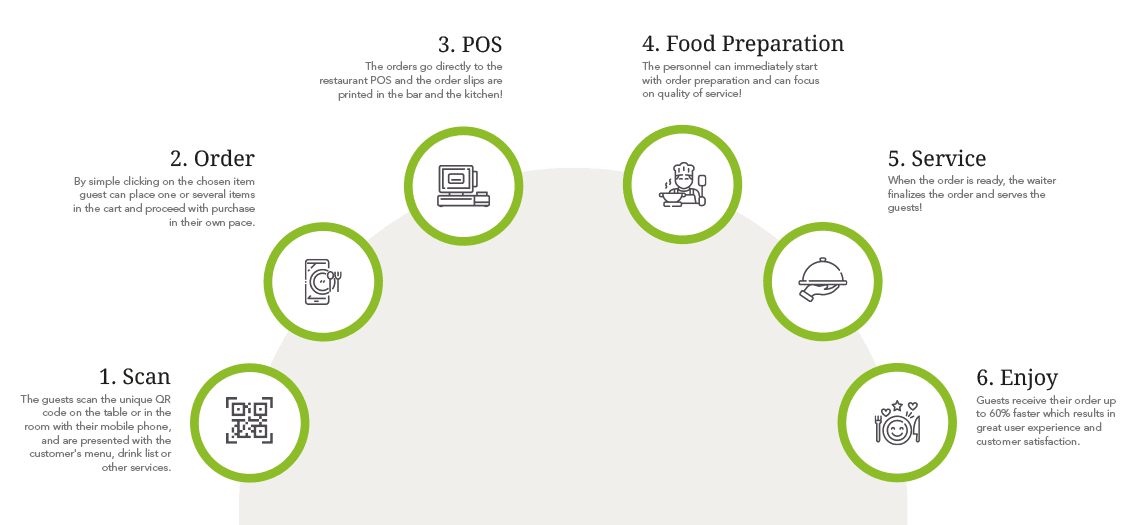 How Orderize works?