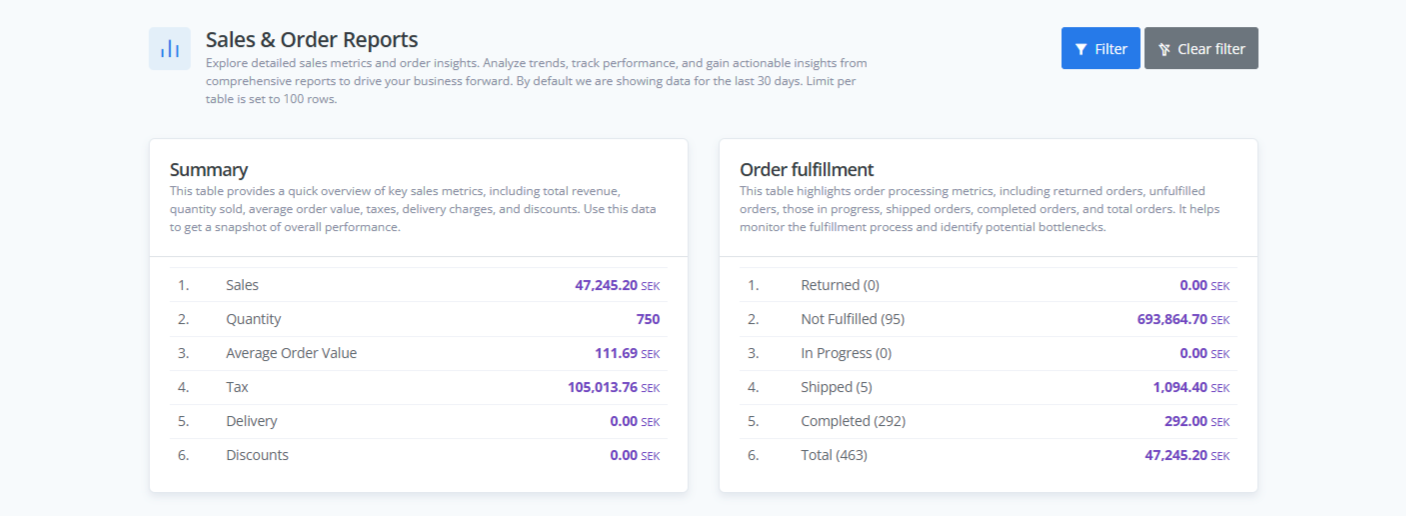 New Reports page interface showing organized data with easy-to-read tables and summary boxes for quick insights, such as total sales, refunds, and top products.