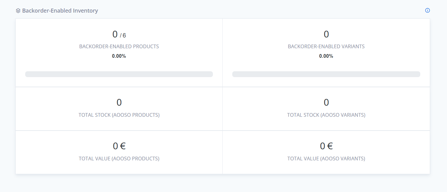 Backorder-Enabled Inventory dashboard showing zero backorder-enabled products, variants, total stock, and total value for AOOSO products and variants.