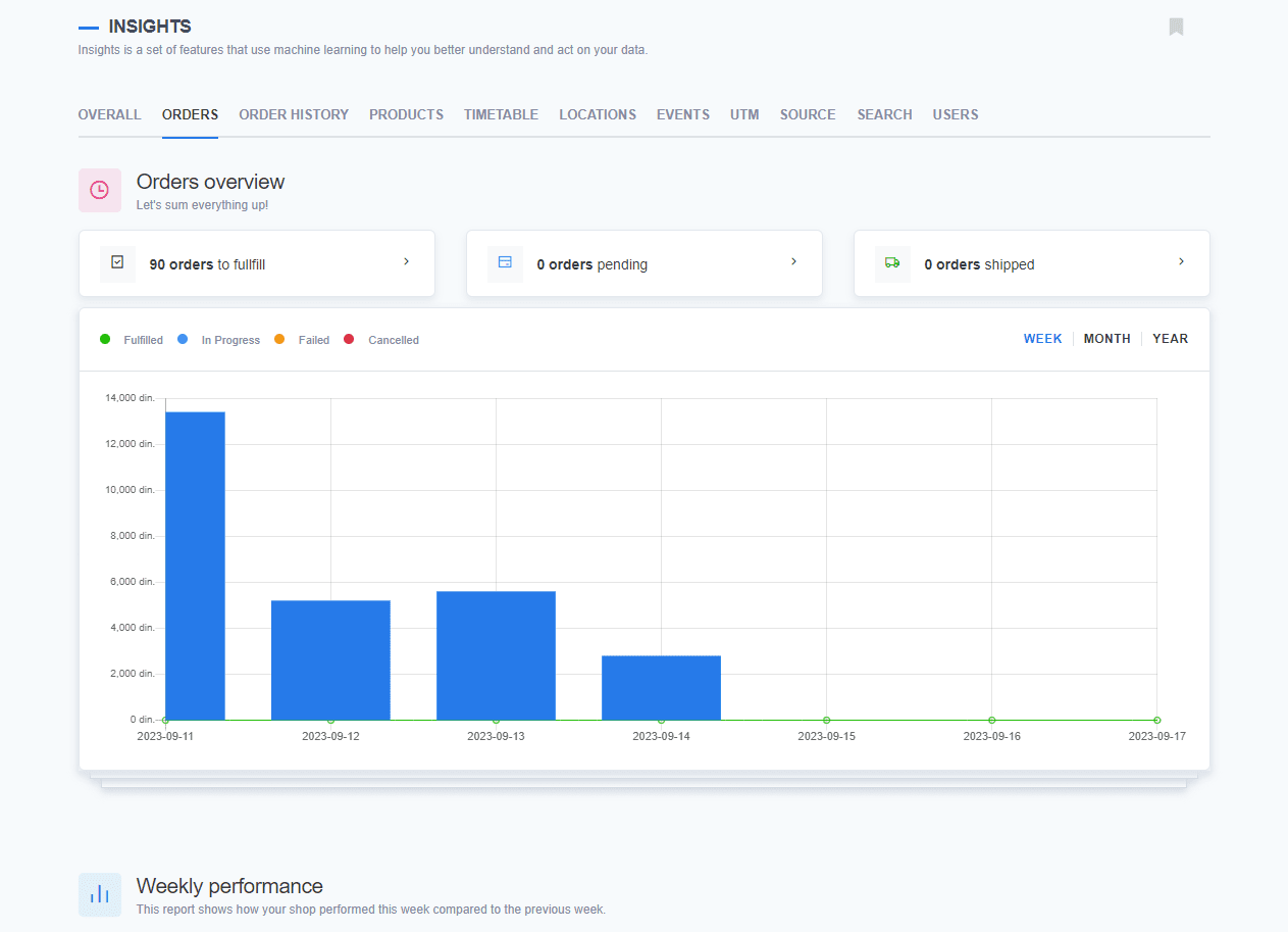 ReadyCMS Insigths page eCommerce dashboard