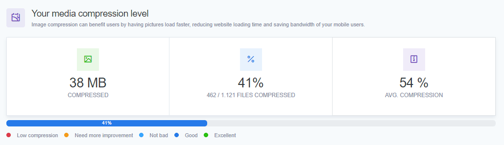 The image shows ReadyCMS general dashboard compression data, where we can see that 41% of data is compressed..