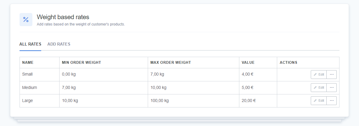 A CMS interface displaying the 'Weight based rates' section, which allows users to set shipping rates based on the weight of a customer’s order. The table includes three rate tiers: 'Small' for orders between 0.00 kg and 7.00 kg, with a shipping fee of 4.00 €; 'Medium' for orders between 7.00 kg and 10.00 kg, with a shipping fee of 5.00 €; and 'Large' for orders between 10.00 kg and 100.00 kg, with a shipping fee of 20.00 €. Each rate has 'Edit' and more options available under the Actions column.