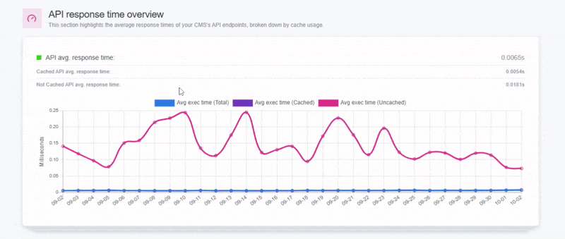 Animated GIF of the ReadyCMS API response time dashboard, showing a line graph of average execution times. Cached, uncached, and total response times are displayed in different colors with values updating over time.