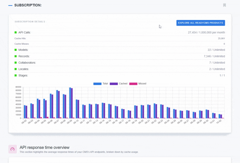 Animated GIF of the ReadyCMS subscription dashboard, displaying API usage statistics with total, cached, and missed API calls in a bar chart. The panel also lists subscription limits for models, records, collaborators, locales, and stages.