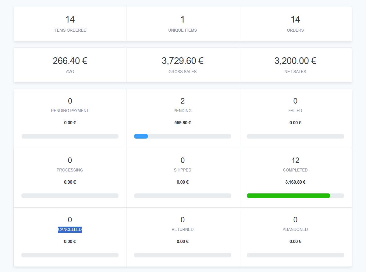 Customer order statistics dashboard displaying totals: 14 items ordered, 1 unique item, 14 orders, €3,729.60 gross sales, €3,200 net sales, with 12 completed orders and 2 pending.