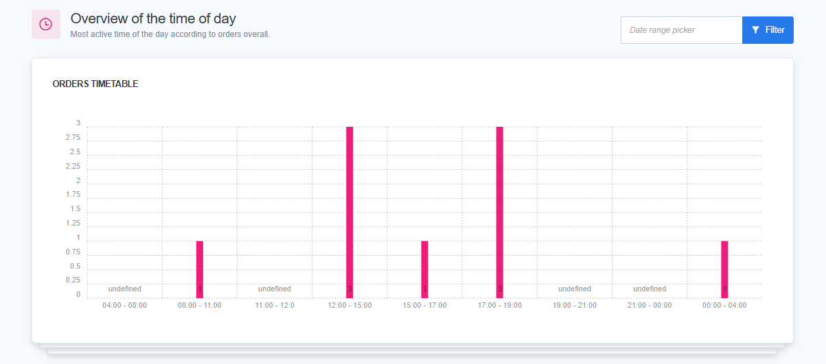 Customer e-commerce overview showing an orders timetable bar chart with activity peaks between 08:00–11:00, 12:00–15:00, 17:00–19:00, and 00:00–04:00.