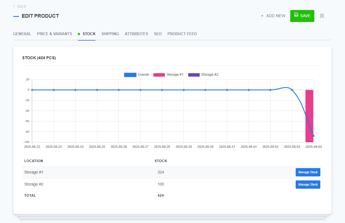 Edit product page showing the Stock tab with a line chart of stock levels over time and a breakdown of stock quantities by storage locations (Storage #1 and Storage #2).