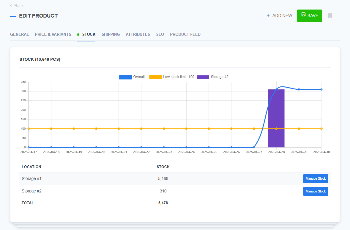 Edit Product page in ReadyCMS showing the Stock tab with a graph of stock over time, a low stock threshold line, and individual stock data for multiple storage locations, including total quantity and Manage Stock buttons.