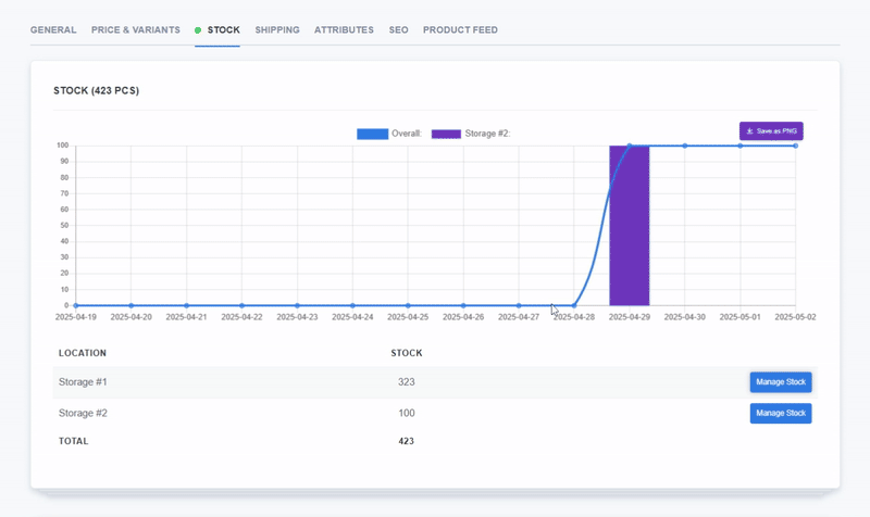 Detailed stock overview for a product in ReadyCMS showing inventory distribution between 'Storage #1' and 'Storage #2', with an interactive stock history chart and options to manage stock per location.