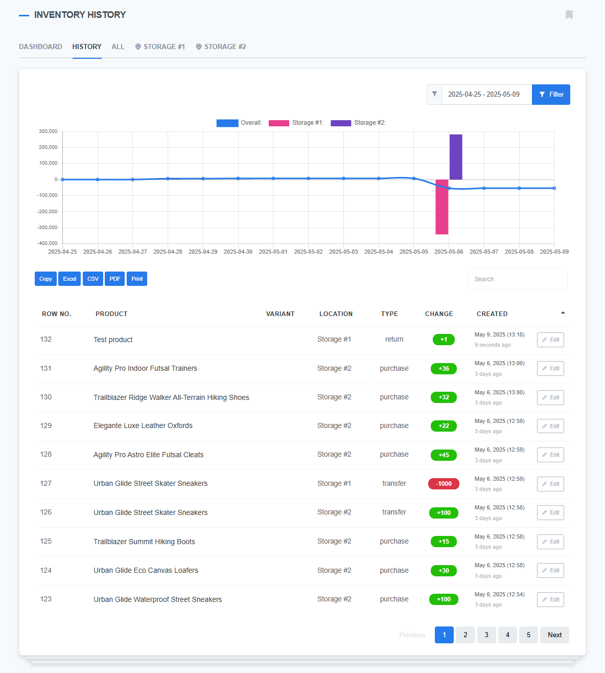 ReadyCMS inventory history interface displaying a stock change graph, date filter, and detailed table with product variants, locations, and quantity changes.