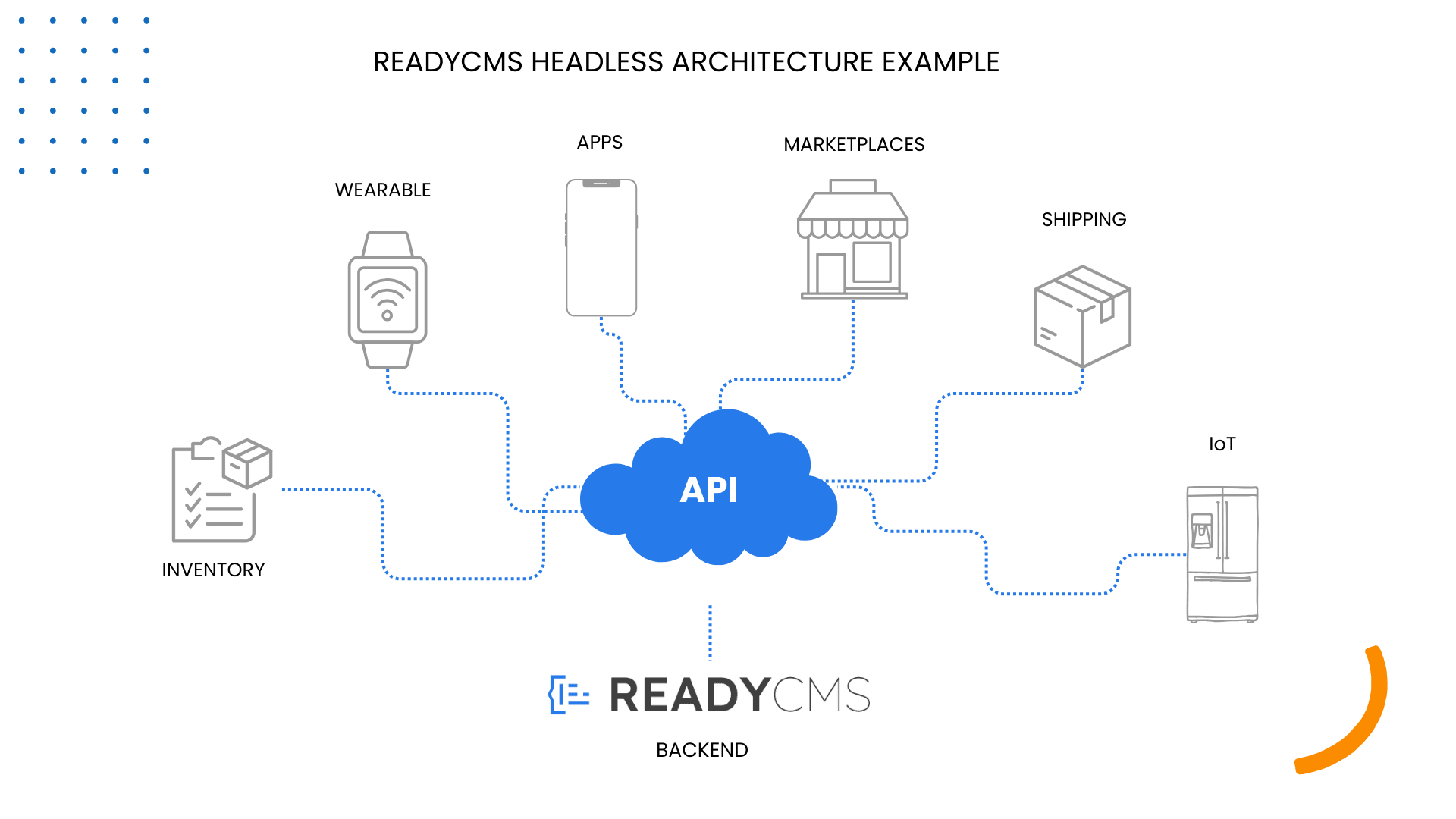 ReadyCMS headless architecture graphic display