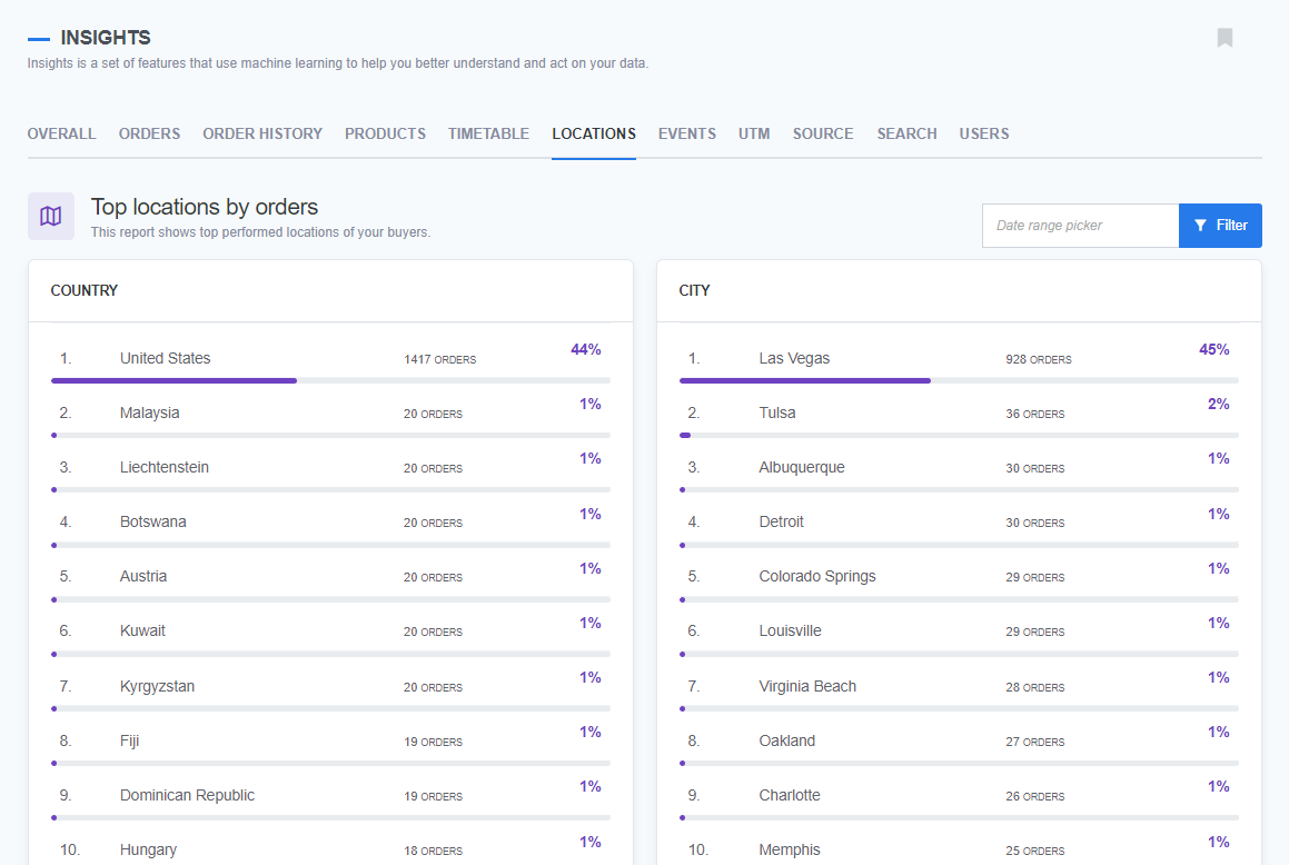 Screenshot of the 'Top locations by orders' section in the Insights dashboard after expansion. The 'COUNTRY' list now displays more entries, with countries like Malaysia, Liechtenstein, and Botswana appearing. The 'CITY' list also shows additional entries like Tulsa, Albuquerque, and Detroit, reflecting a broader range of data.