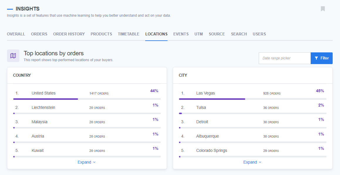 Screenshot of the 'Top locations by orders' section in the Insights dashboard before expansion. It displays two lists: 'COUNTRY' with the United States at the top having 1417 orders and others below, and 'CITY' with Las Vegas at the top having 928 orders. Both lists have buttons labeled 'Expand' at the bottom.