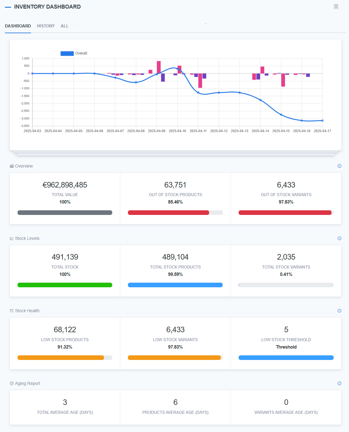 ReadyCMS Stock Dashboard displaying total stock value, out-of-stock metrics, low stock alerts, stock levels, and product aging report. Includes a line and bar chart of stock changes over time.
