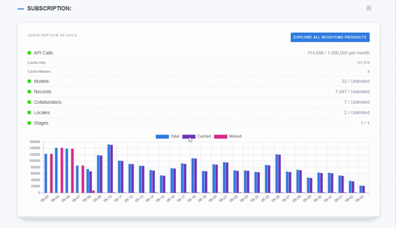ReadyCMS subscription dashboard displaying usage details such as API calls, models, records, collaborators, locales, and stages, with an interactive bar chart comparing total, cached, and missed API calls over time.