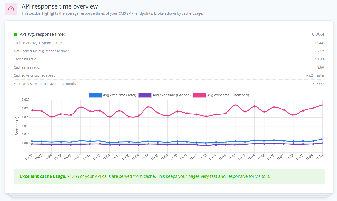 API performance overview with cached and uncached API execution times, displaying a 91.4% cache hit ratio and a green banner indicating “Excellent cache usage.”