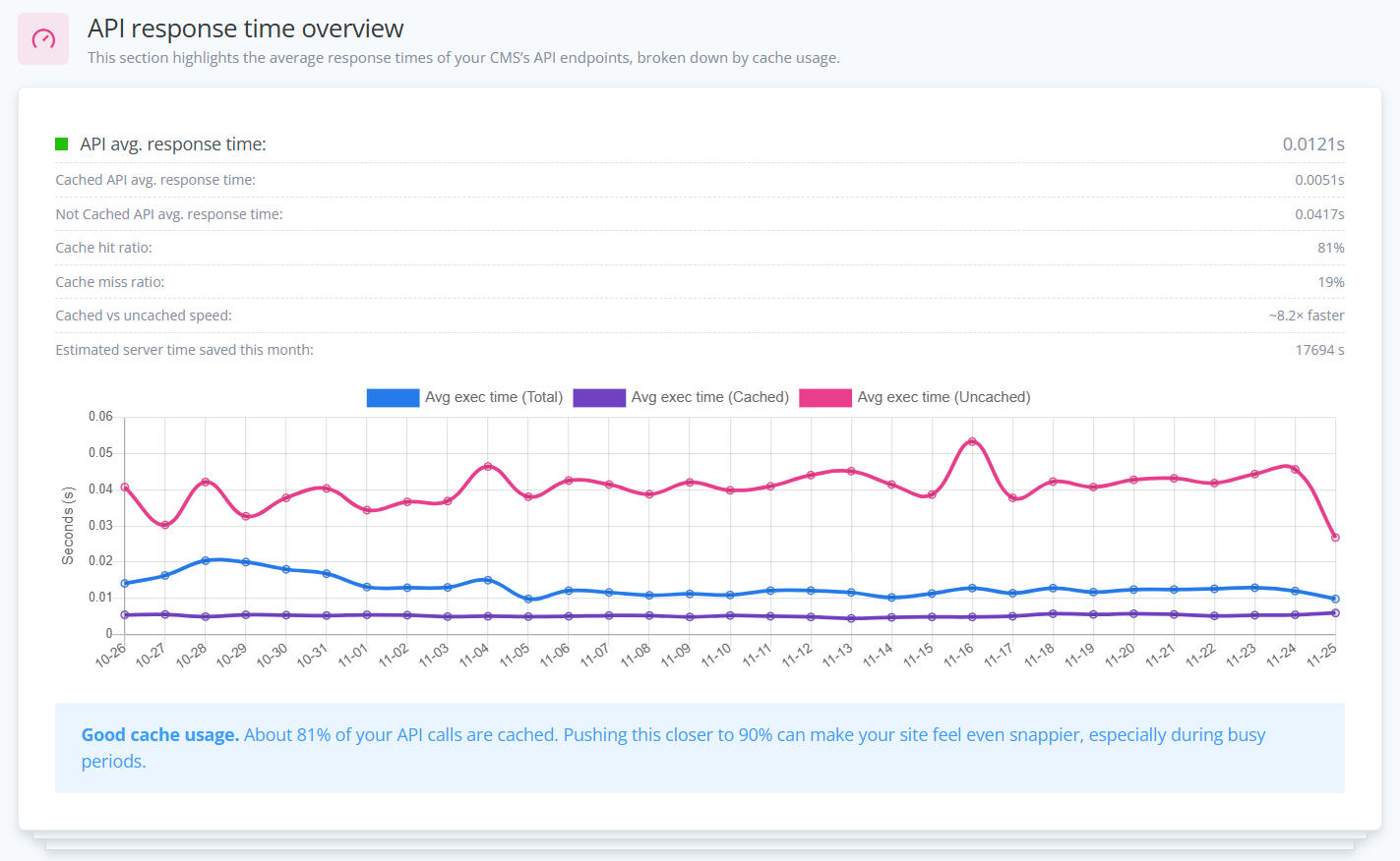 API response time chart showing cached vs. uncached execution times, with approximately 81% cache usage and a blue info banner stating “Good cache usage.”