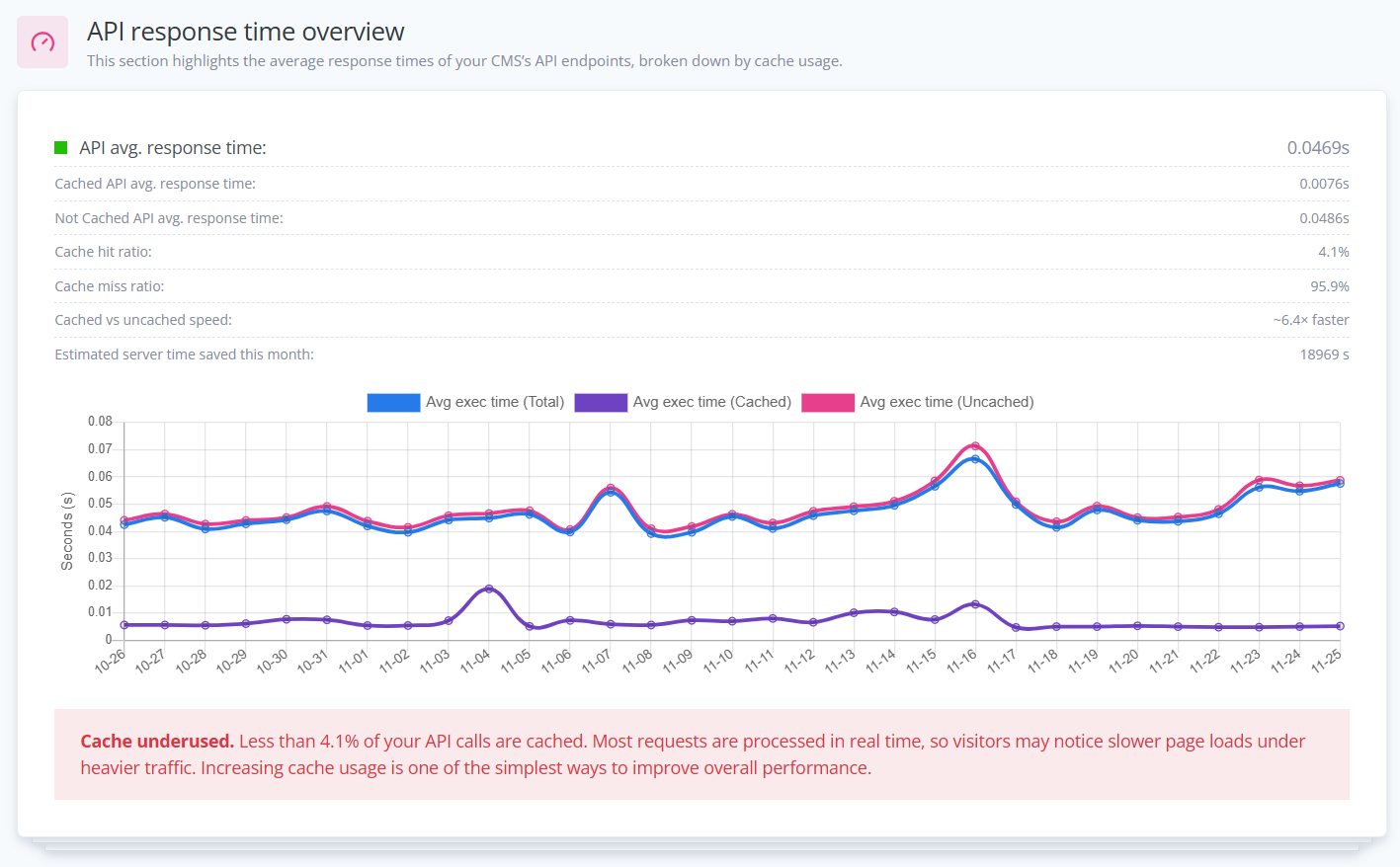 API response time analytics showing low cache usage at 4.1% with a red warning banner that reads “Cache underused,” and a graph comparing cached vs. uncached requests.