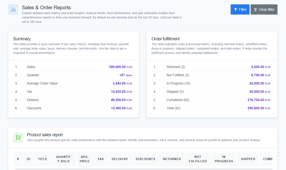 Sales & Order Reports dashboard in ReadyCMS showing a summary of sales metrics and detailed order fulfillment breakdown by status such as Returned, Not Fulfilled, In Progress, Shipped, and Completed.