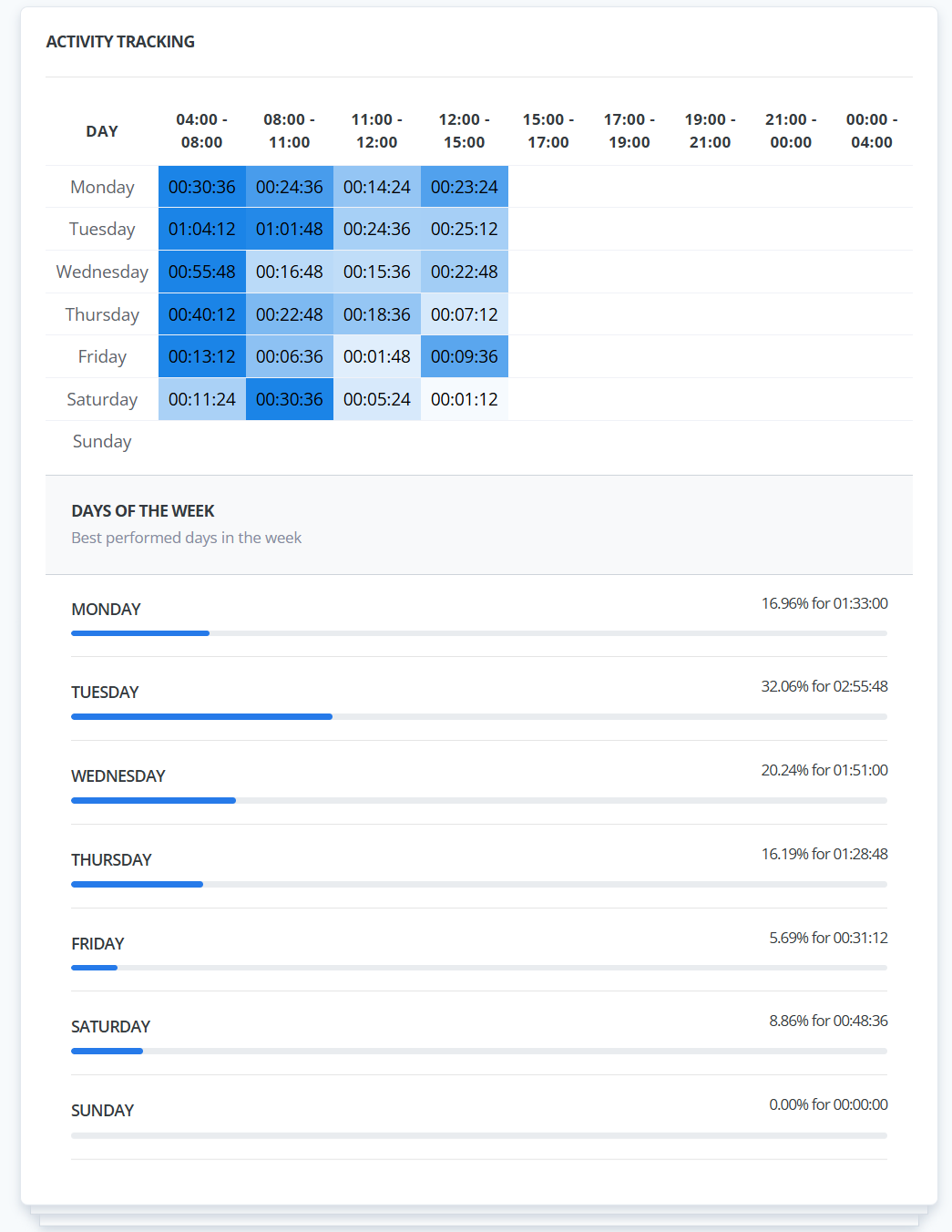 Screenshot of the Admin Activity Tracker widget in ReadyCMS, showing a weekly heatmap of active admin usage by day and time slot, along with a summary bar chart highlighting the best-performing days.