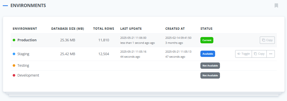 Environment overview in ReadyCMS showing four environments—Production, Staging, Testing, and Development—with metadata including database size, total rows, last update time, and status indicators.