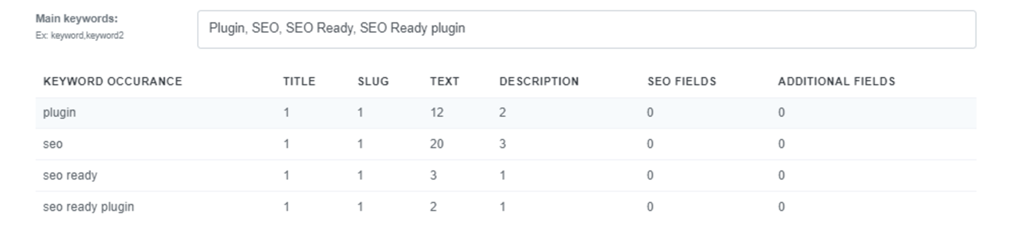 Keyword occurrence for provided keywords in specific content type
