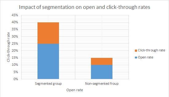 Chart illustrating the impact of segmentation on open and click-through rates