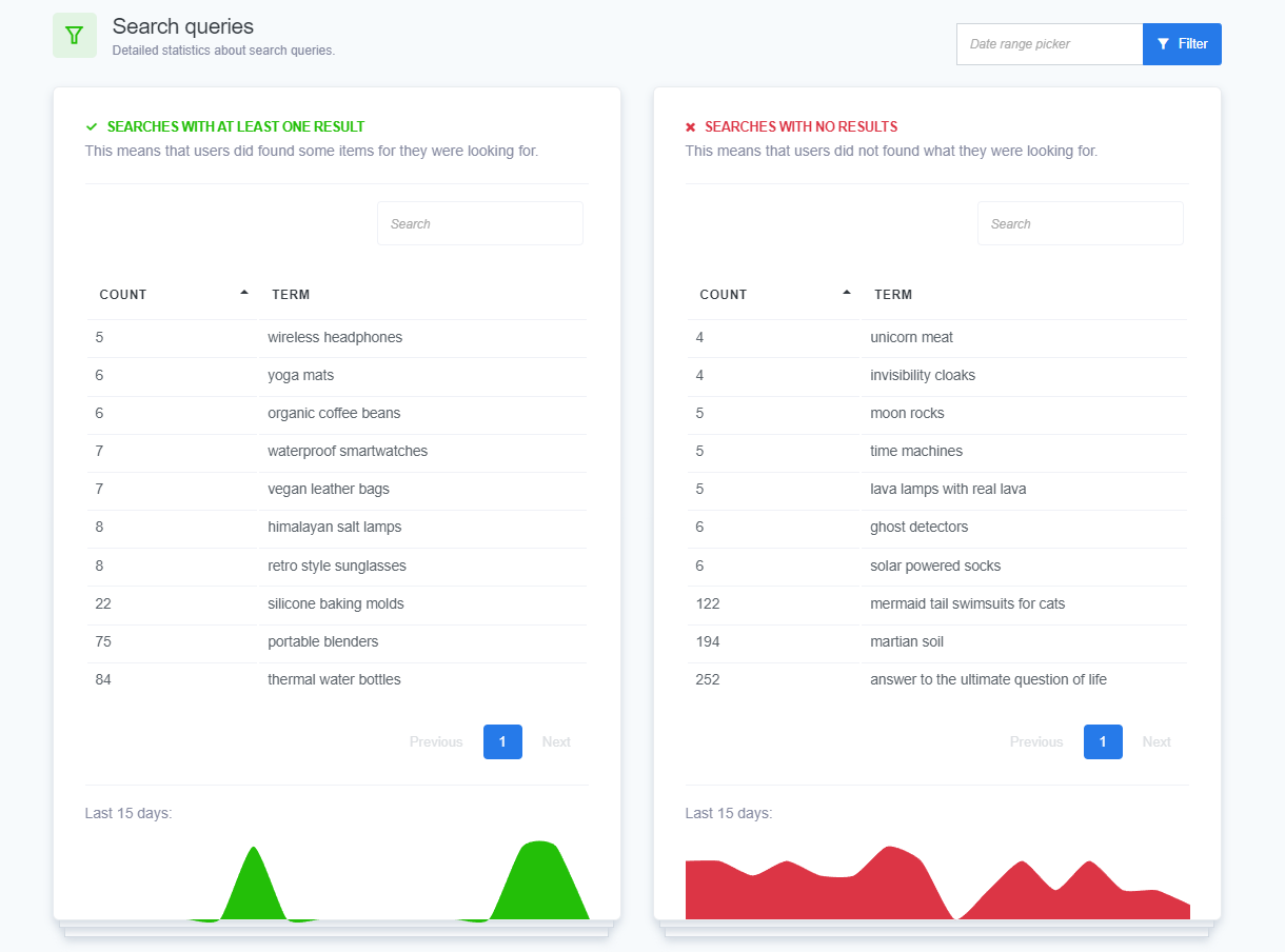 Screenshot of a Search Queries Dashboard showing two sections. The left section is titled 'Searches with at least one result' and lists various search terms like wireless headphones, yoga mats, and thermal water bottles, with a green checkmark indicating successful searches. The right section is titled 'Searches with no results' and lists search terms like unicorn meat, moon rocks, and mermaid tail swimsuits for cats, with a red cross indicating unsuccessful searches. Both sections include a count of searches for each term and graphs showing search trends over the last 15 days.