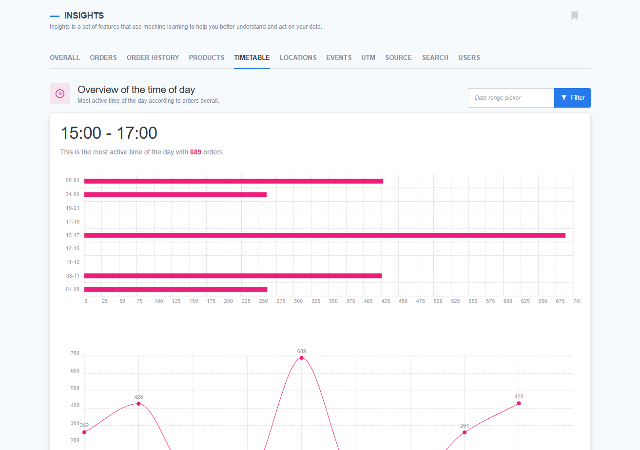 Insights dashboard showing an overview of the time of day when orders are most active. The peak activity is between 15:00 and 17:00 with 689 orders. The chart includes a bar graph and a line graph representing order distribution across different time intervals throughout the day.