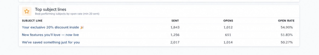 ReadyCMS Mail Metrics view showing email campaigns and subject-line performance