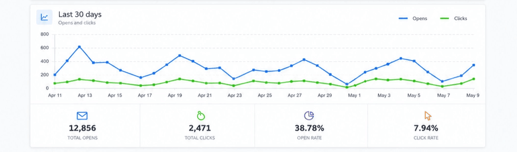 ReadyCMS Mail Metrics dashboard showing total opens, total clicks, open rate and click rate