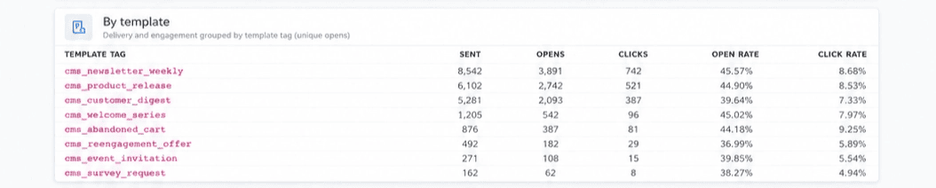 ReadyCMS email performance view showing different transactional and marketing email templates