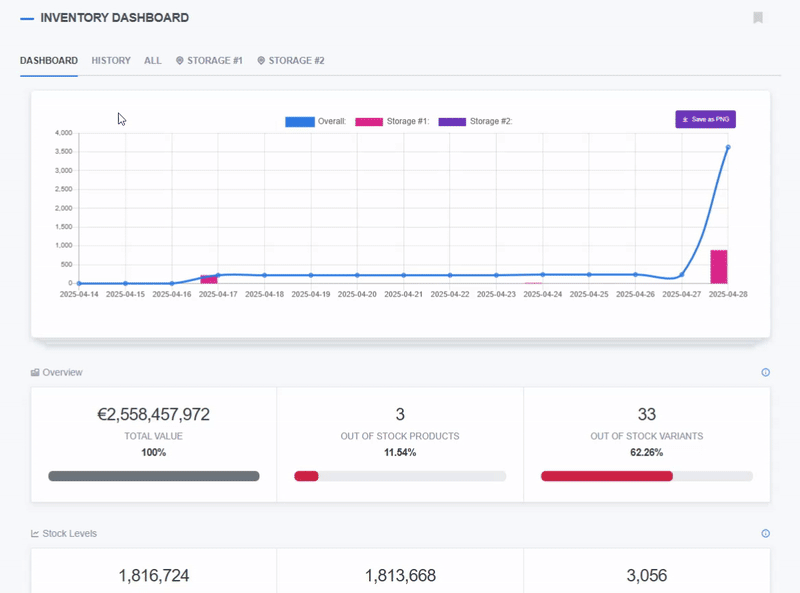 Animated view of the inventory dashboard in ReadyCMS showing a stock level graph over time for overall inventory and two storage locations, with an overview of total inventory value, out-of-stock products, and out-of-stock variants.
