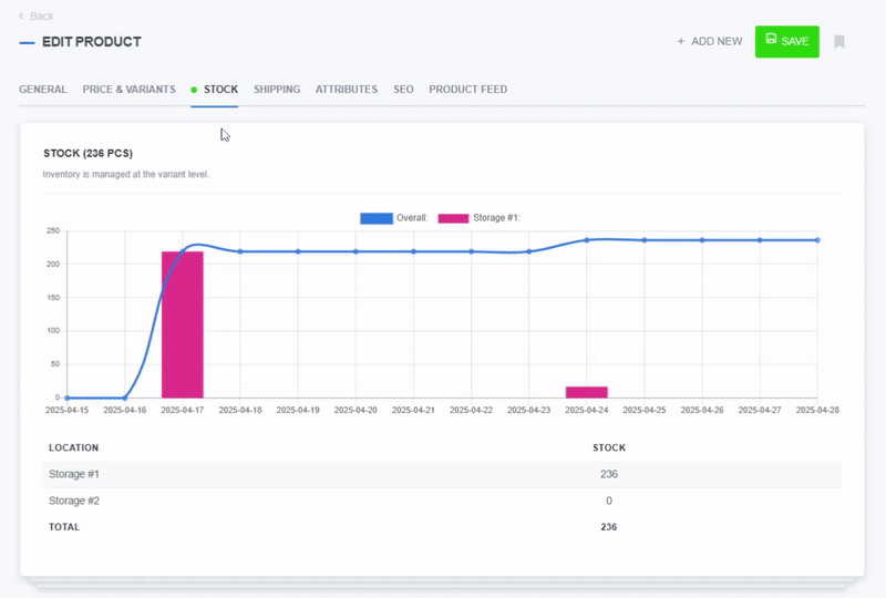 Animated view of the Edit Product page in ReadyCMS displaying stock distribution across two storage locations with a stock level graph and total available stock count.