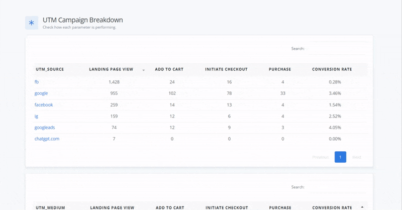 Animated dashboard showing a UTM Campaign Breakdown table. The table lists UTM sources such as fb, google, facebook, ig, googleads, and chatgpt.com, along with metrics including landing page views, add-to-cart events, initiate checkout, purchases, and conversion rates. The animation highlights interactions like sorting columns and pagination.