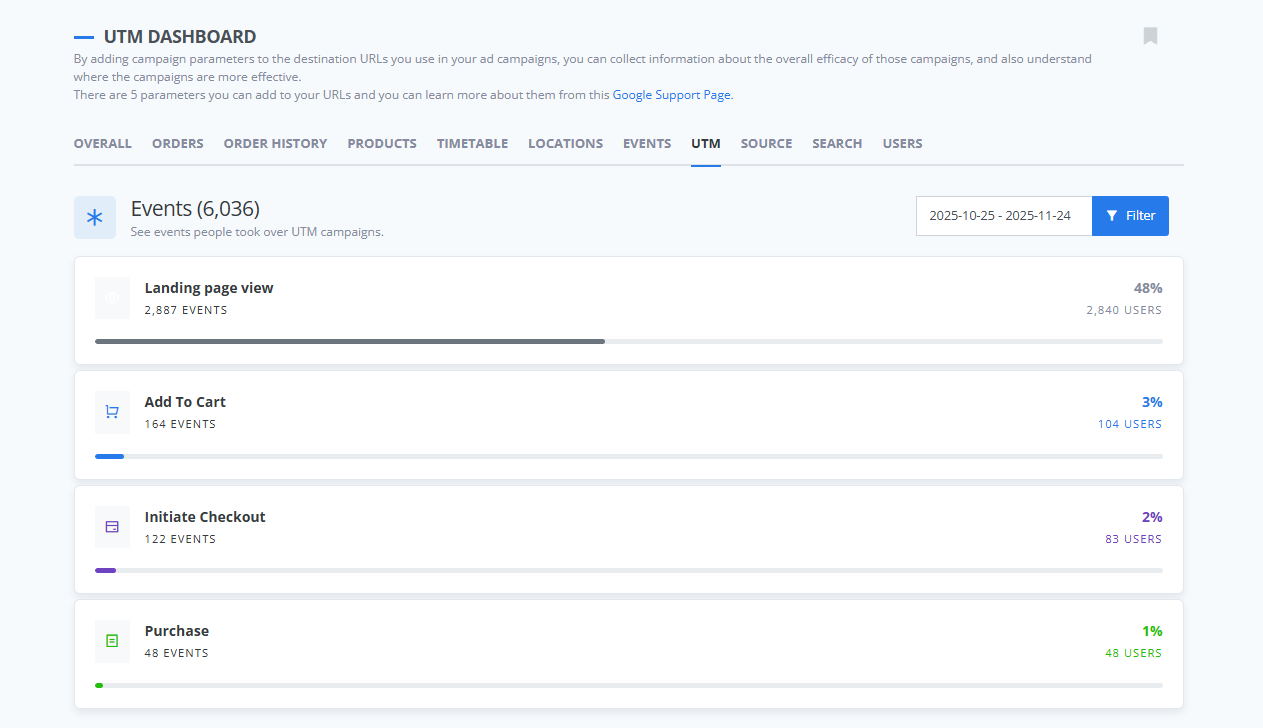 UTM Dashboard page displaying total events (6,036) with a date filter. A vertical list shows event types: Landing Page View with 2,887 events, Add to Cart with 164 events, Initiate Checkout with 122 events, and Purchase with 48 events. Each event block includes a progress bar and user count percentage. Navigation tabs for categories such as Overall, Orders, Products, Timetable, Locations, Events, UTM, and more appear at the top.
