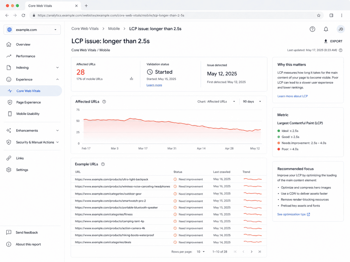 Mock Core Web Vitals LCP report showing affected mobile URLs, validation status, performance trend, and example pages with Largest Contentful Paint issues.