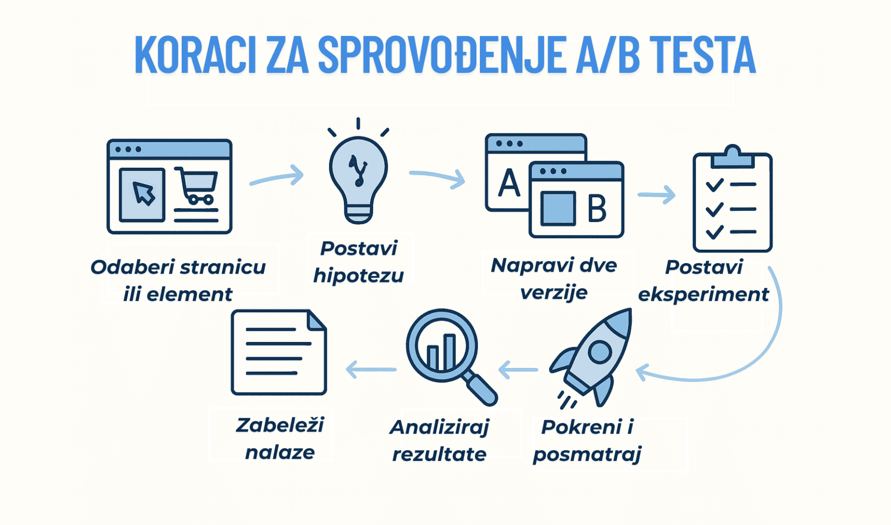 Infografik koji prikazuje sedam koraka za sprovođenje A/B testa: 1) Odaberi stranicu ili element, 2) Postavi hipotezu, 3) Napravi dve verzije, 4) Postavi eksperiment (podešavanje), 5) Postavi eksperiment (pokretanje i praćenje), 6) Analiziraj rezultate, 7) Zabeleži nalaze. Svaki korak je ilustrovan ikonicama i povezan strelicama u kružnom toku.