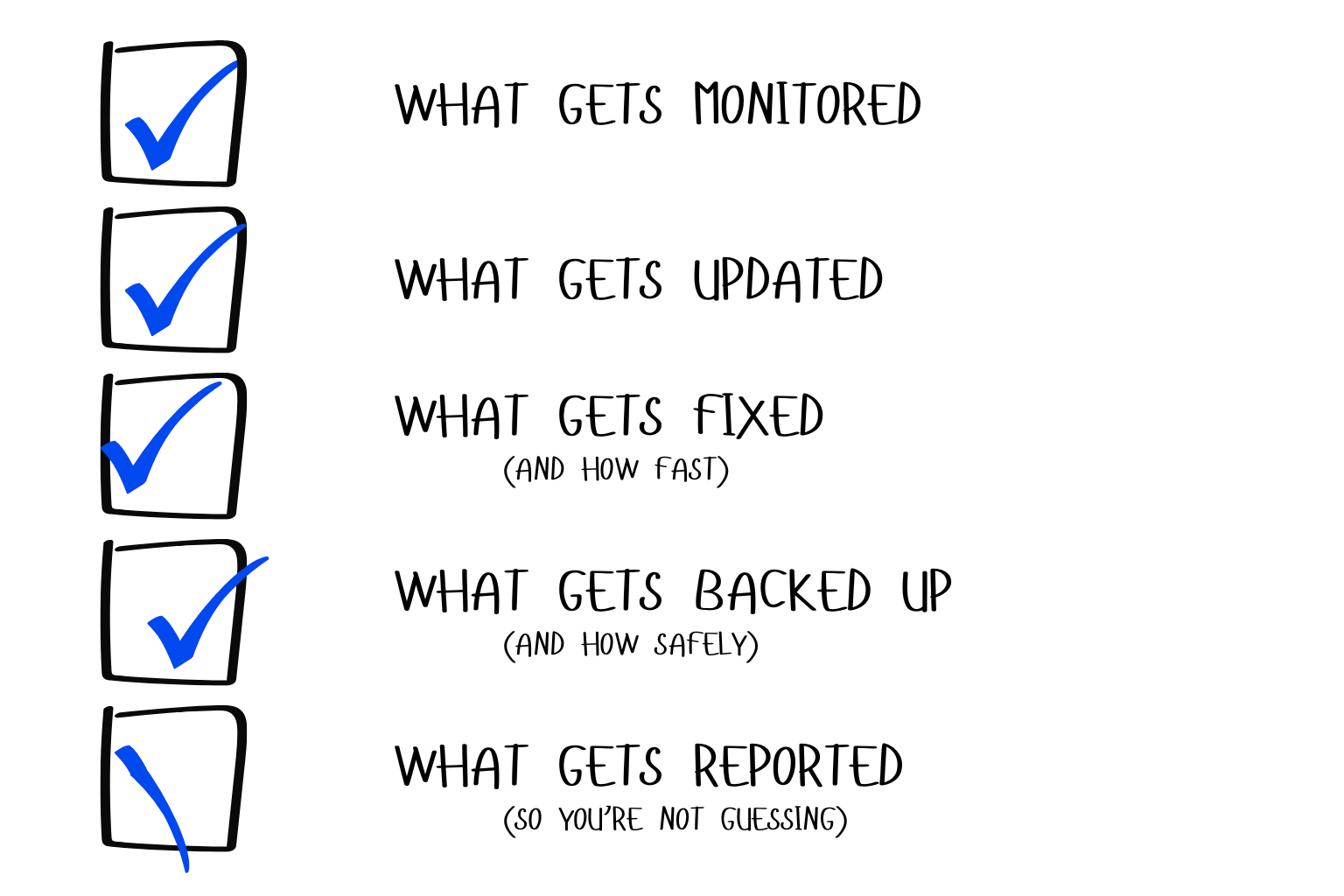 Five-item checklist with blue checkmarks outlining what gets monitored, updated, fixed and how quickly, backed up and how safely, and reported so you are not guessing.