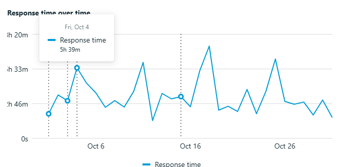 Chart showing patient enquiry response times before process improvements, including an average response time reaching 5 hours and 39 minutes.